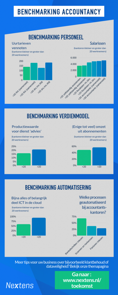 Benchmarking accountancy 2019. Personeel, verdienmodel, automatisering